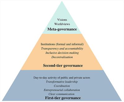 How do governance visions, institutions and practices enable urban sustainability transformations? A study of Battambang and Sihanoukville, Cambodia